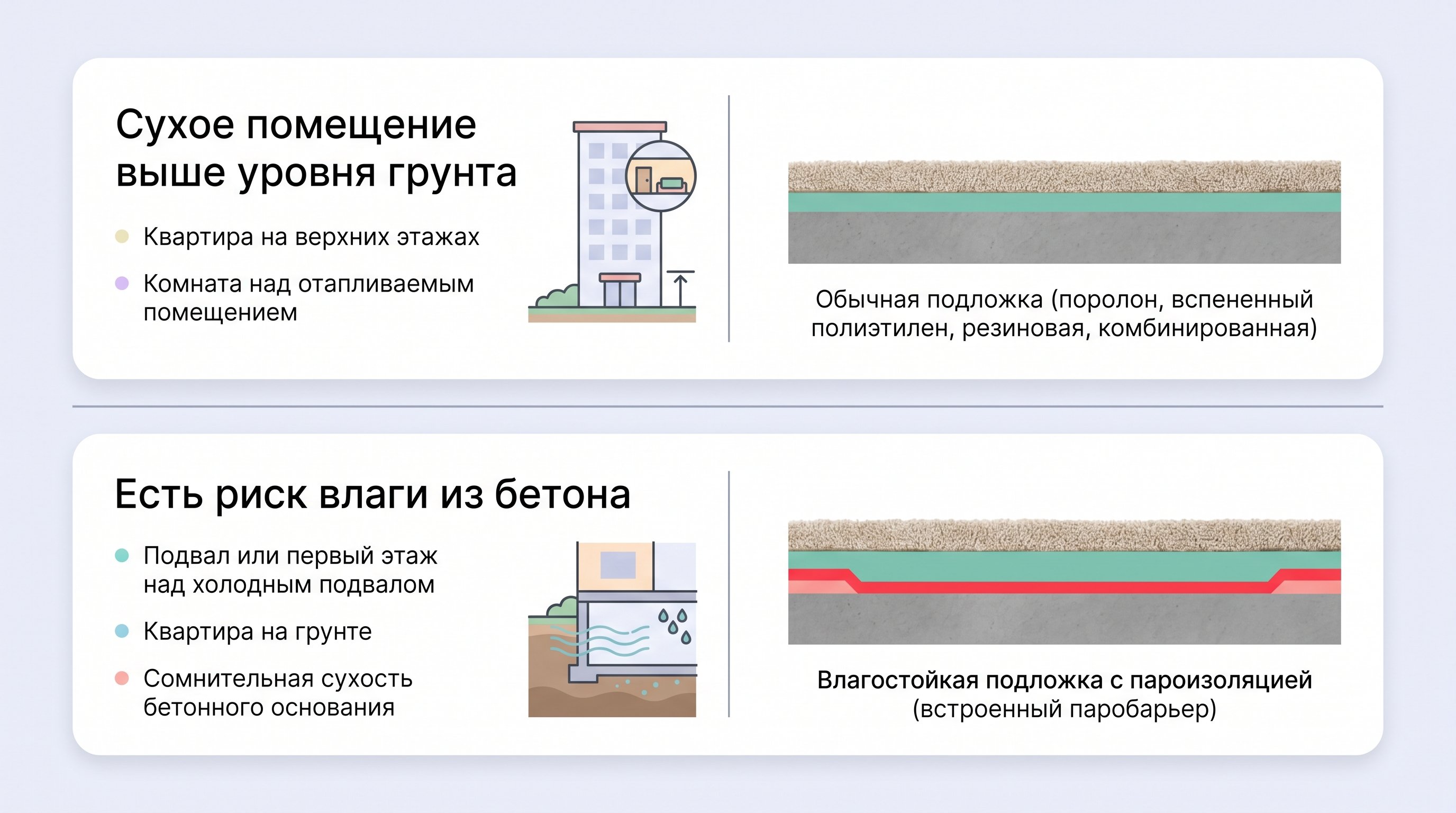 Горизонтально поделенная пополам схема: сверху блок «Сухое помещение выше грунта» с иконкой квартиры на высоком этаже и простой полосой подложки; снизу блок «Есть риск влаги из
