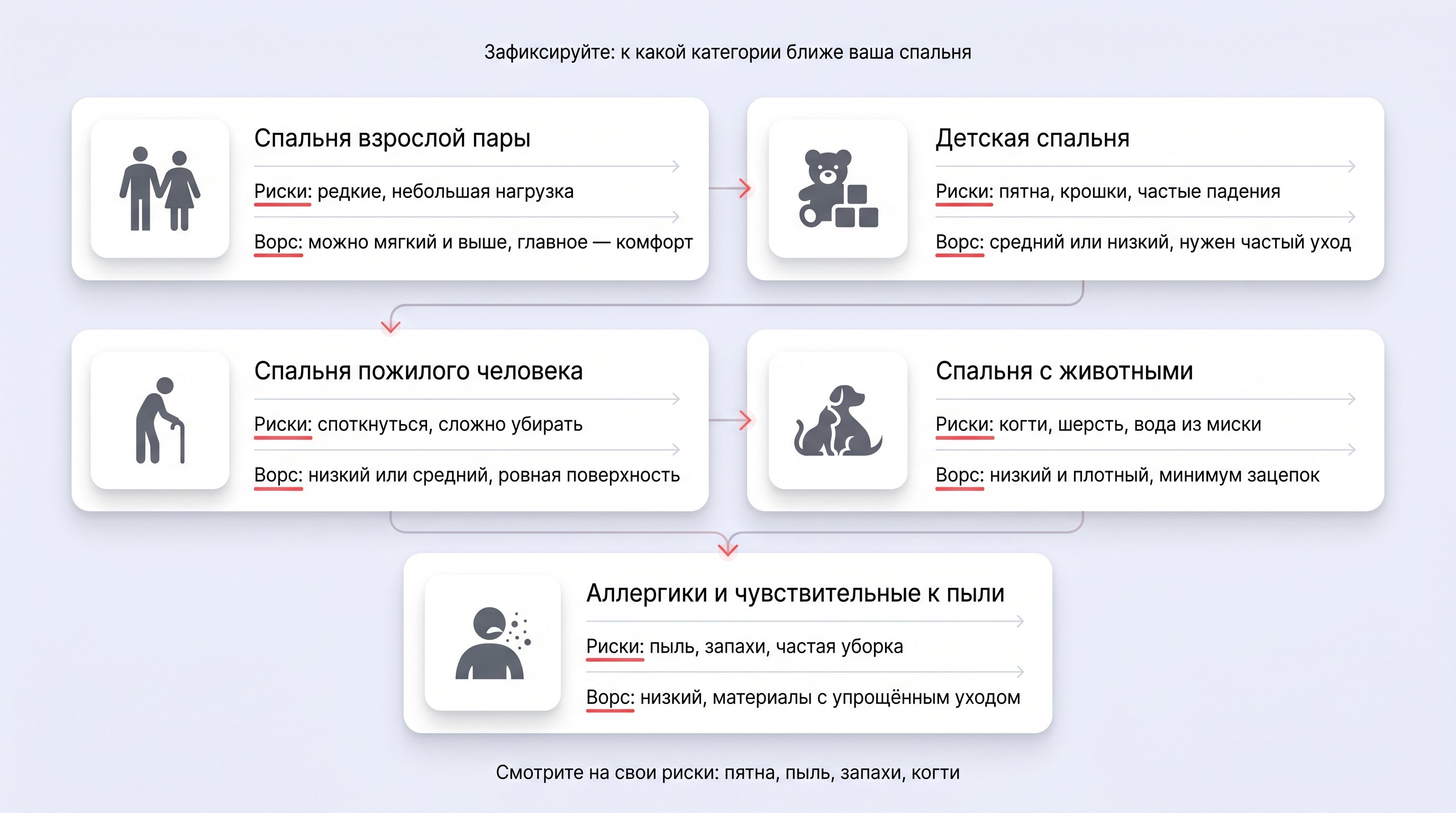 Вертикальная инфографика в виде пяти карточек с иконками людей и животных, каждая карточка связана стрелками с двумя строками-параметрами: «риски» и «рекомендации по ворсу»